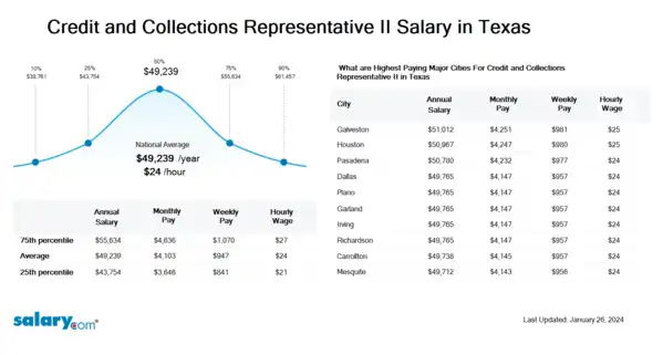 Credit and Collections Representative II Salary in Texas
