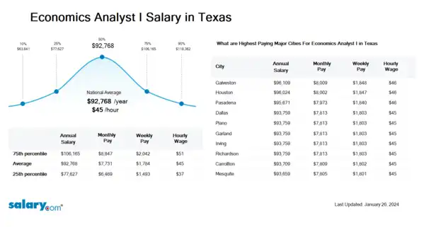Economics Analyst I Salary in Texas