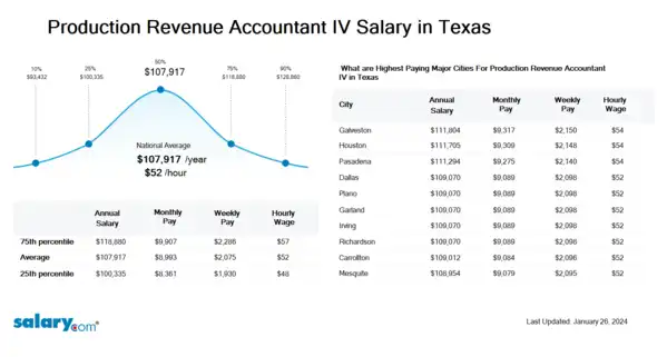 Production Revenue Accountant IV Salary in Texas