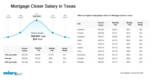Mortgage Closer Salary in Texas