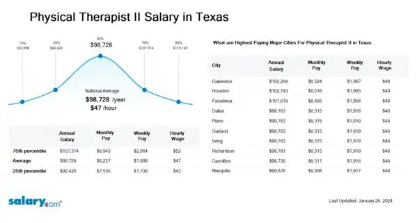 Physical Therapist II Salary in Texas