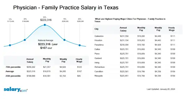 Physician - Family Practice Salary in Texas