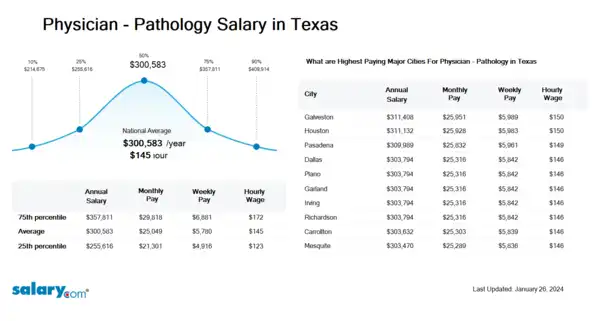 Physician - Pathology Salary in Texas