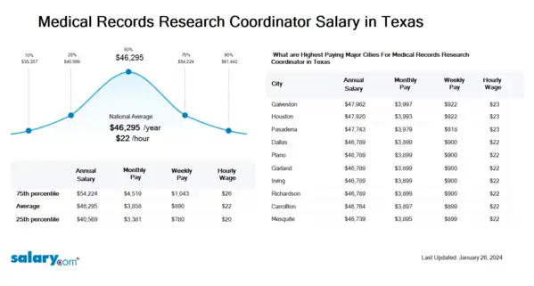Medical Records Research Coordinator Salary in Texas