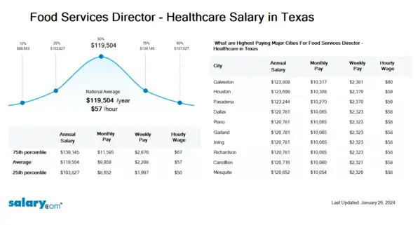 Food Services Director - Healthcare Salary in Texas