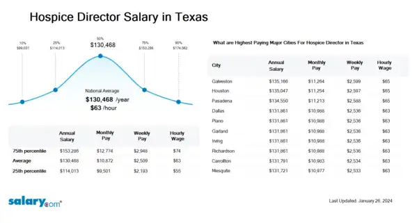 Hospice Director Salary in Texas