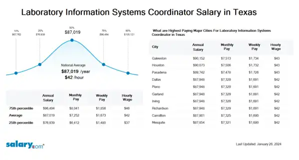 Laboratory Information Systems Coordinator Salary in Texas