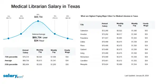 Medical Librarian Salary in Texas