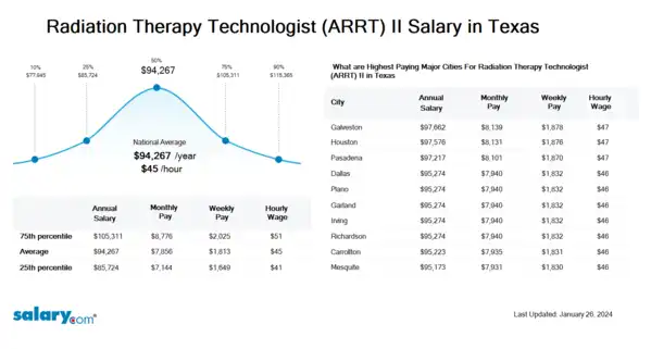 Radiation Therapy Technologist (ARRT) II Salary in Texas