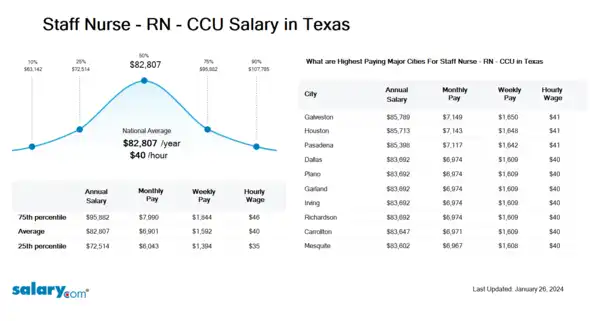 Staff Nurse - RN - CCU Salary in Texas