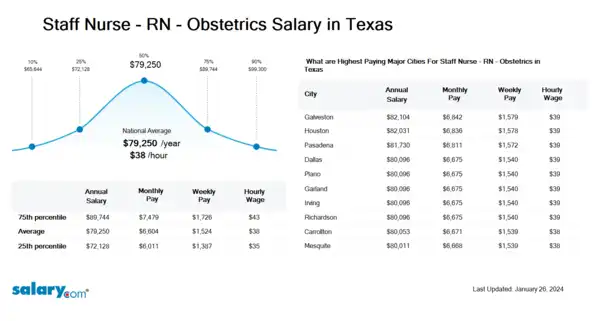Staff Nurse - RN - Obstetrics Salary in Texas