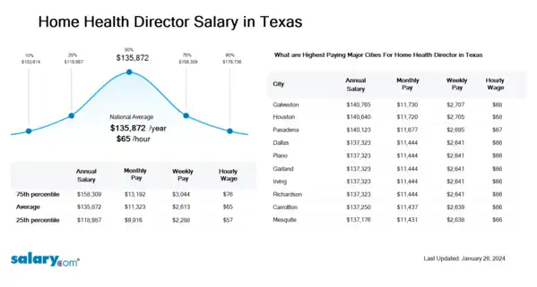 Home Health Director Salary in Texas