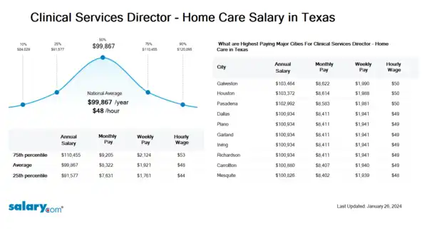 Clinical Services Director - Home Care Salary in Texas