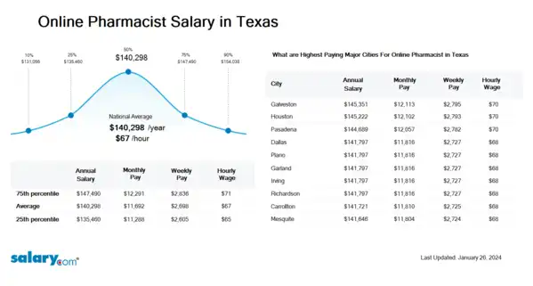 Online Pharmacist Salary in Texas