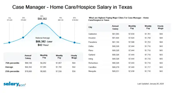 Case Manager - Home Care/Hospice Salary in Texas