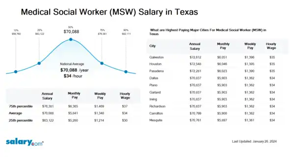 Medical Social Worker (MSW) Salary in Texas