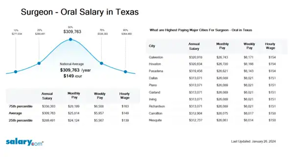 Surgeon - Oral Salary in Texas