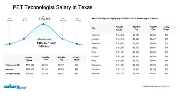 PET Technologist Salary in Texas