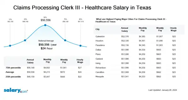 Claims Processing Clerk III - Healthcare Salary in Texas