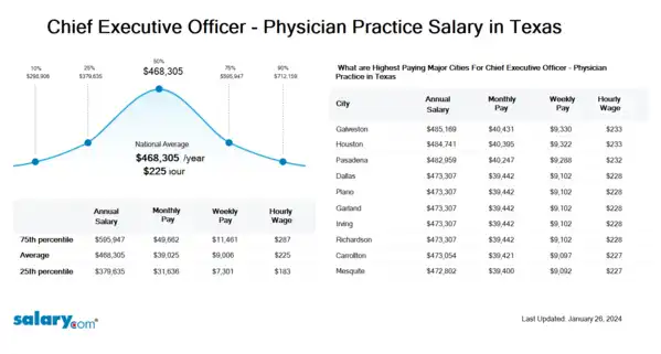 Chief Executive Officer - Physician Practice Salary in Texas