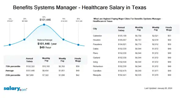 Benefits Systems Manager - Healthcare Salary in Texas