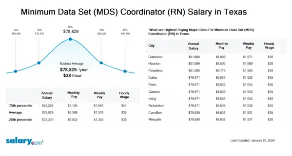 Minimum Data Set (MDS) Coordinator (RN) Salary in Texas