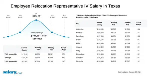 Employee Relocation Representative IV Salary in Texas