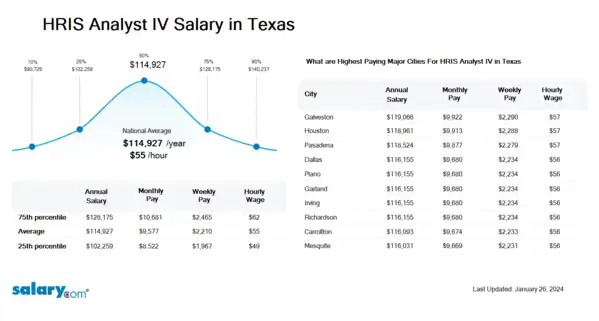 HRIS Analyst IV Salary in Texas