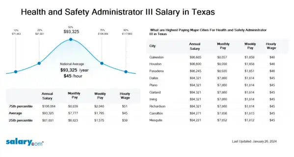 Health and Safety Administrator III Salary in Texas