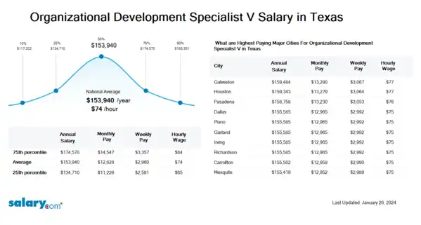 Organizational Development Specialist V Salary in Texas