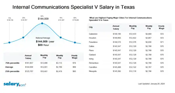 Internal Communications Specialist V Salary in Texas