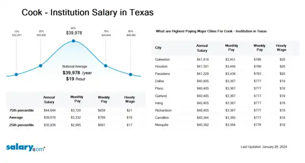 Cook - Institution Salary in Texas