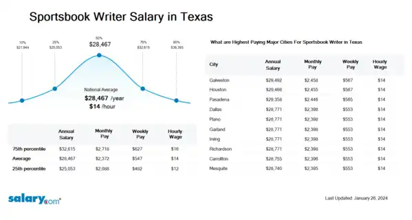 Sportsbook Writer Salary in Texas