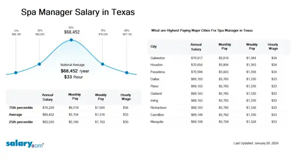 Spa Manager Salary in Texas