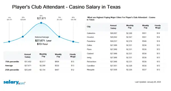 Player's Club Attendant - Casino Salary in Texas