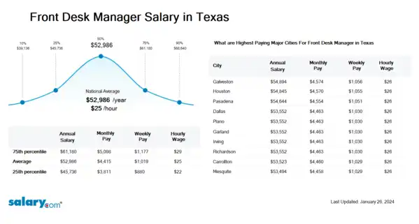Front Desk Manager Salary in Texas