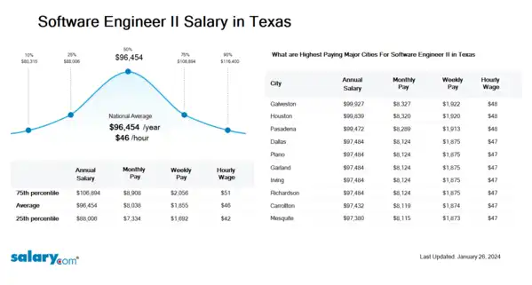 Software Engineer II Salary in Texas