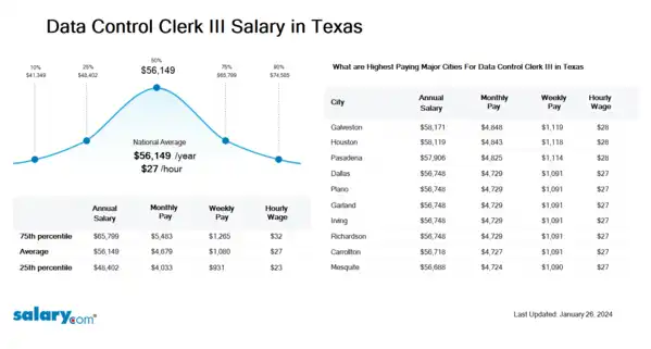 Data Control Clerk III Salary in Texas