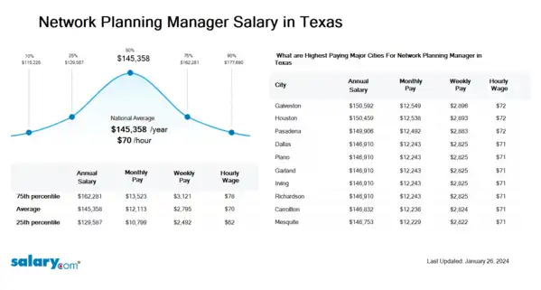 Network Planning Manager Salary in Texas