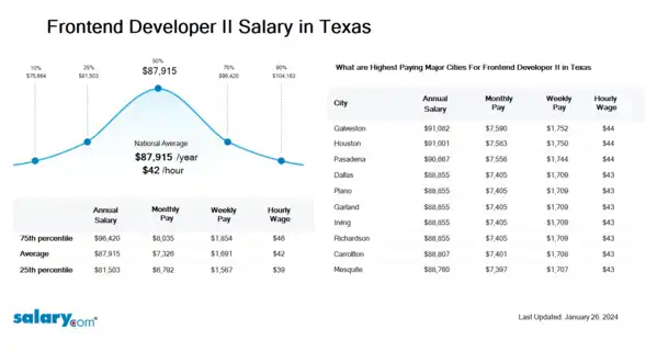 Frontend Developer II Salary in Texas