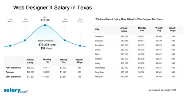 Web Designer II Salary in Texas
