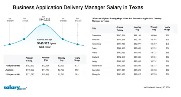 Business Application Delivery Manager Salary in Texas