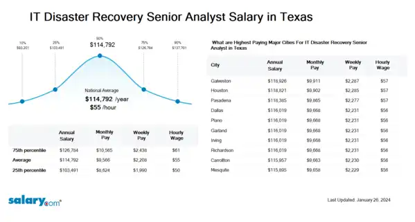 IT Disaster Recovery Senior Analyst Salary in Texas