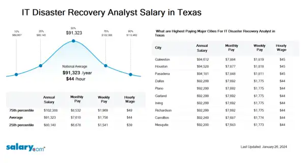 IT Disaster Recovery Analyst Salary in Texas