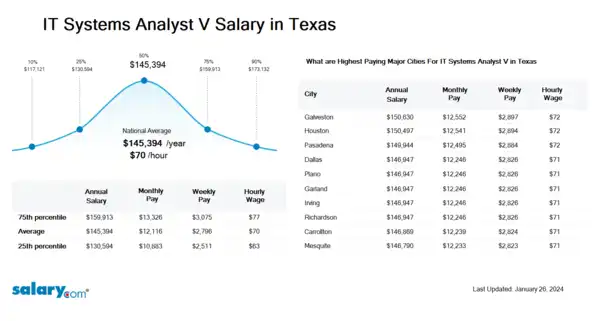 IT Systems Analyst V Salary in Texas