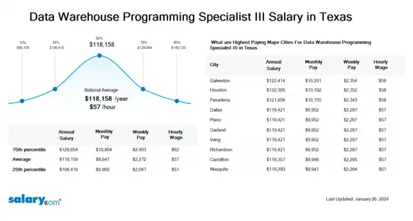 Data Warehouse Programming Specialist III Salary in Texas