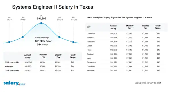 Systems Engineer II Salary in Texas
