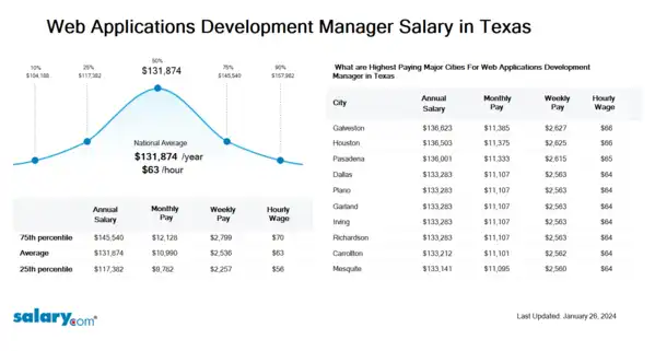 Web Applications Development Manager Salary in Texas