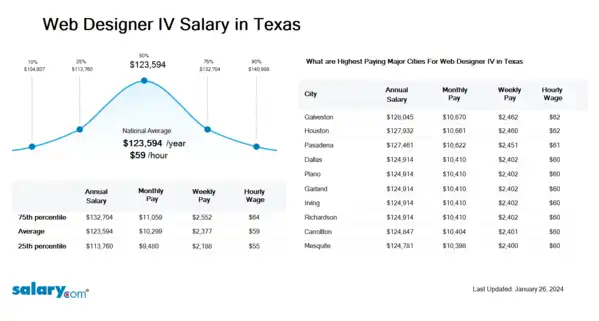 Web Designer IV Salary in Texas