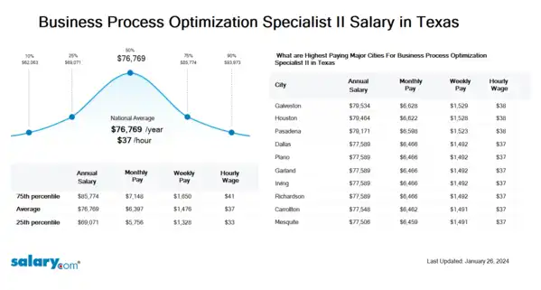 Business Process Optimization Specialist II Salary in Texas